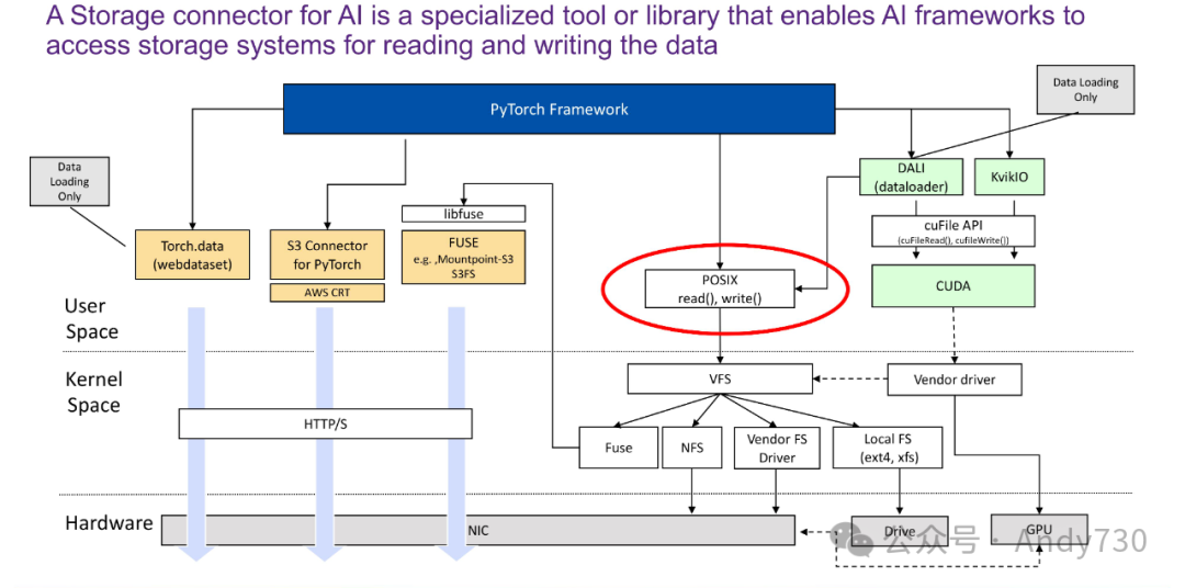 AI存储：存储系统在优化AI训练中的关键作用-AI.x社区