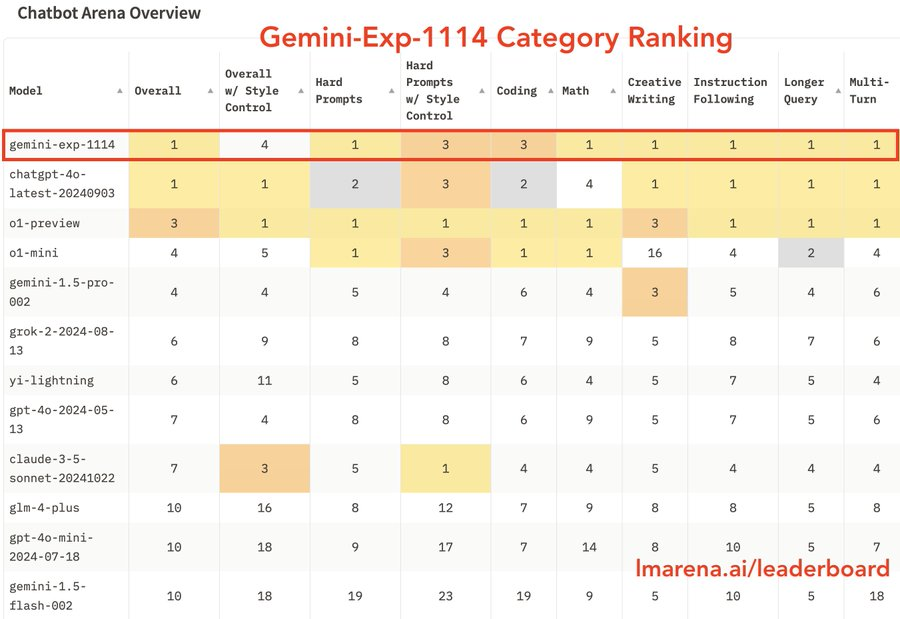 Gemini Exp 1114：有史以来最好的大模型！击败 o1-Preview + Claude 3.5 Sonnet！-AI.x社区