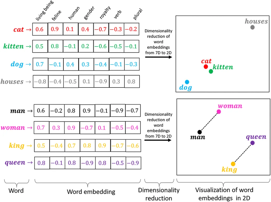 一文彻底搞懂自然语言处理 - 词嵌入（Word Embedding）-AI.x社区