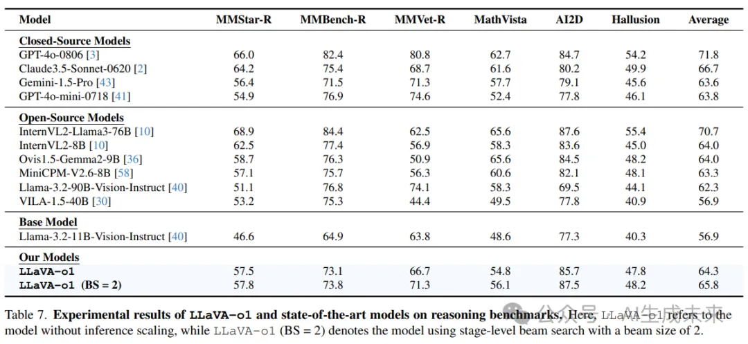 VLM版o1超越一众开源和闭源模型！LLaVA-o1：多阶段自主推理（北大&清华&阿里等）-AI.x社区
