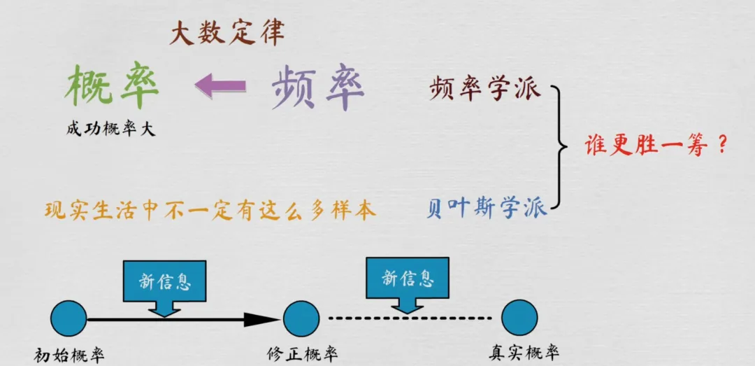 一文彻底搞懂自然语言处理 - 贝叶斯统计（Bayesian Statistics）-AI.x社区