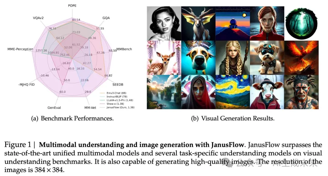 自回归和Rectified Flow完美融合统一多模态理解和生成！DeepSeek&北大等开源JanusFlow-AI.x社区