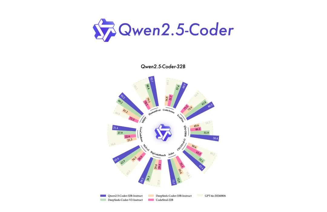 Qwen开源强大、多样、实用的Qwen2.5-Coder系列（0.5B/1.5B/3B/7B/14B/32B）-AI.x社区