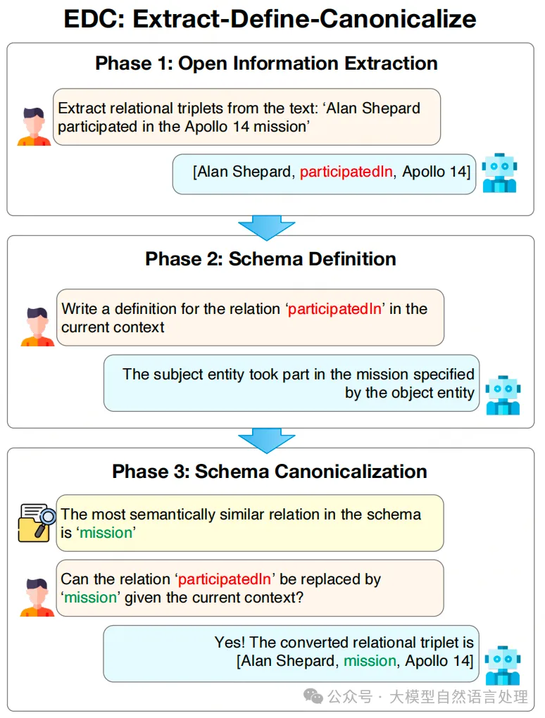 【LLM & KG】浅谈基于LLM的三阶段自动知识图谱构建方法-AI.x社区