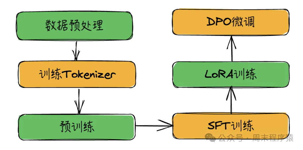 模型训练流程