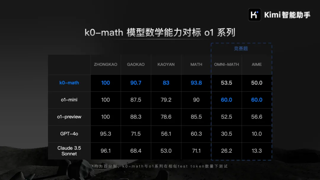 测测Kimi新开的k0-math，你是数学模型，但我就测文本-AI.x社区