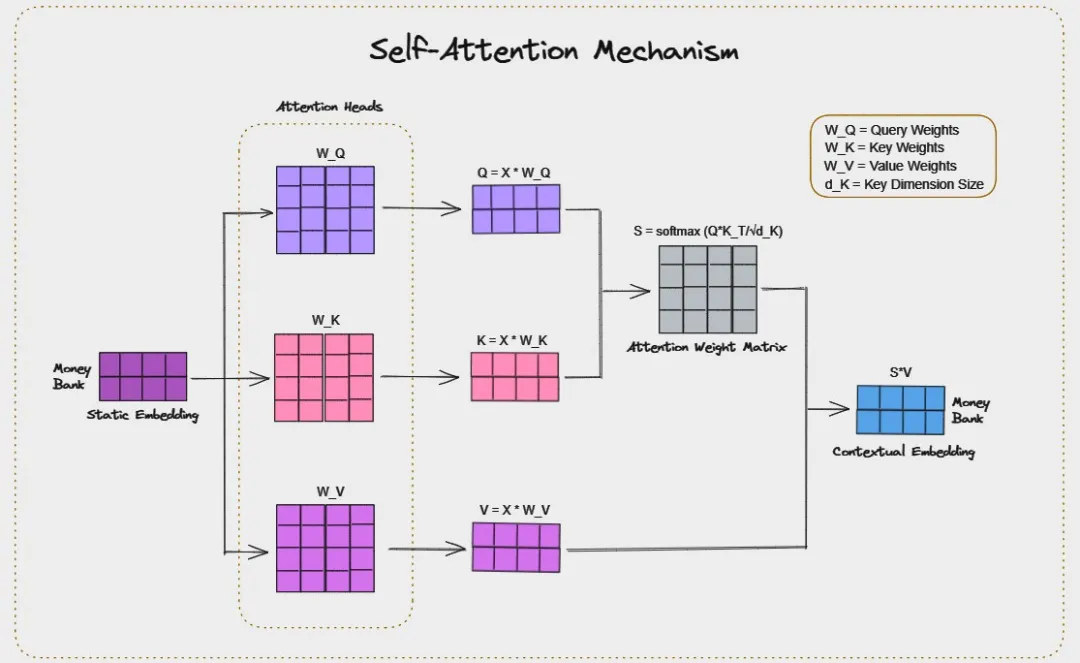 一文彻底搞懂深度学习 - 自注意力（Self- Attention）-AI.x社区