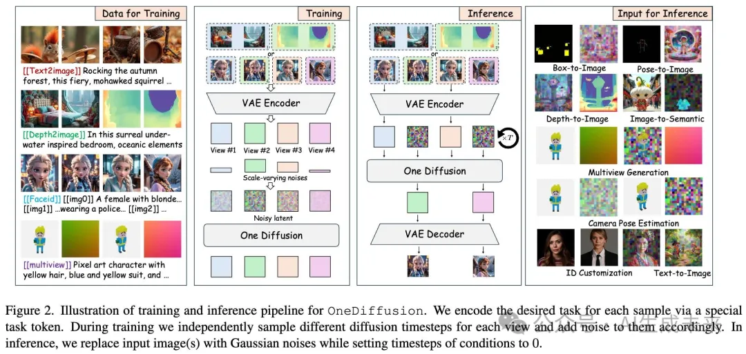 AI2惊艳发布OneDiffusion：突破性大规模扩散模型，支持多任务生成与理解，重塑视觉AI应用-AI.x社区