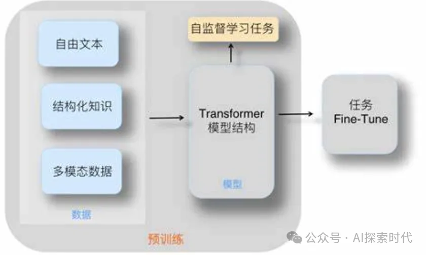 大模型技术全面解析，从大模型的概念，技术，应用和挑战多个方面介绍大模型-AI.x社区