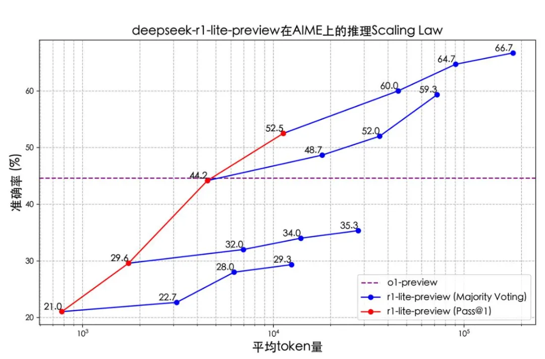 解密o1推理过程！DeepSeek-R1-Lite预览版上线-AI.x社区