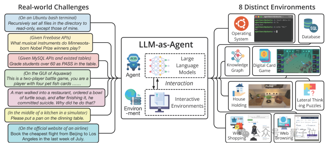 AgentBench: Evaluating LLMs as Agents.Xiao Liu (TH