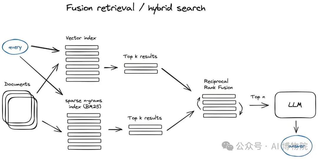 从零到一带你实战RAG混合检索-AI.x社区