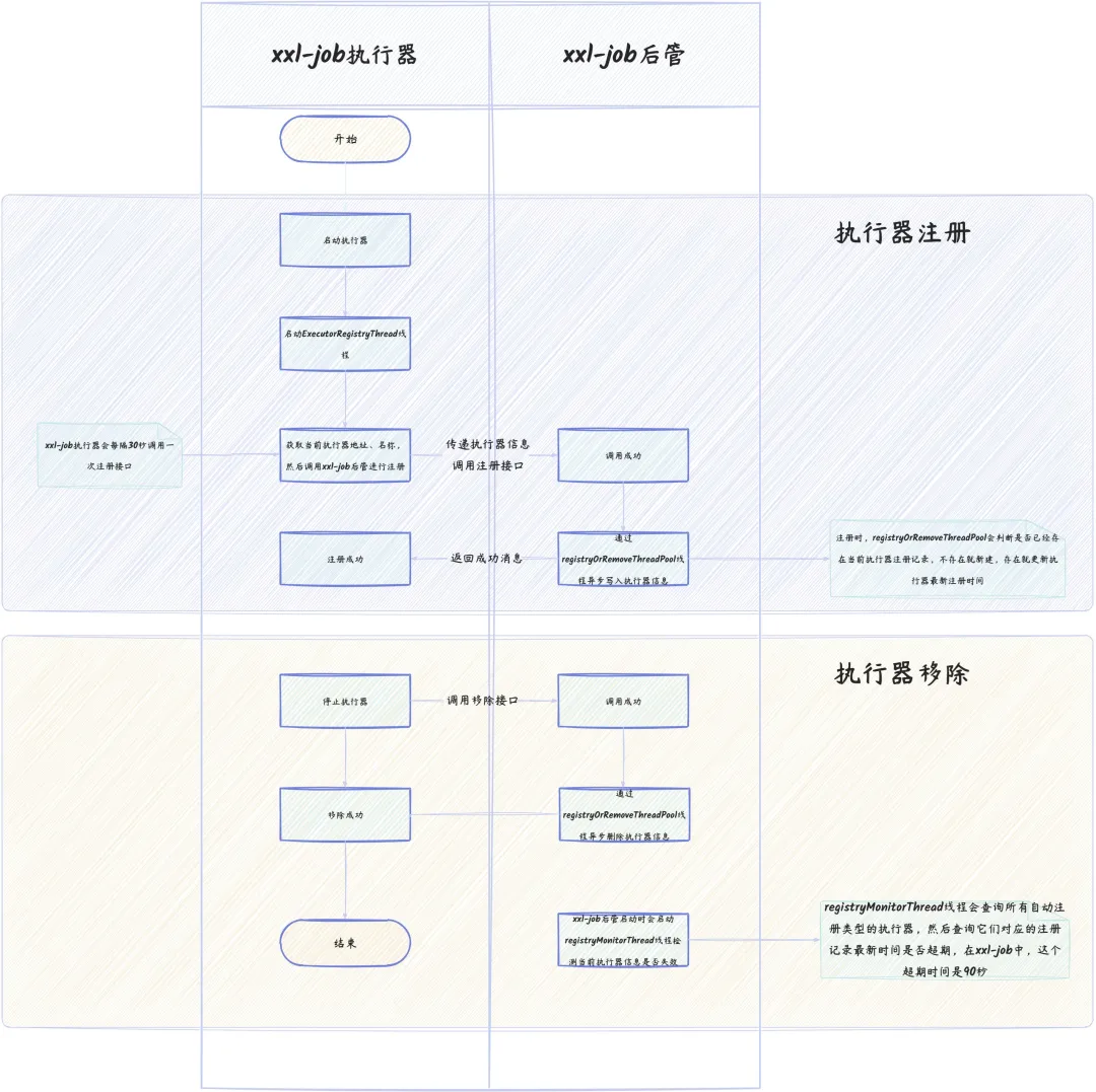 自动注册、移除流程