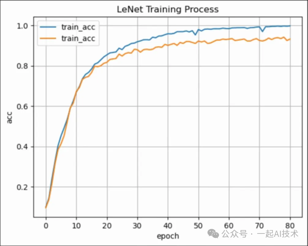 手势图像识别实战(LeNet模型)-AI.x社区