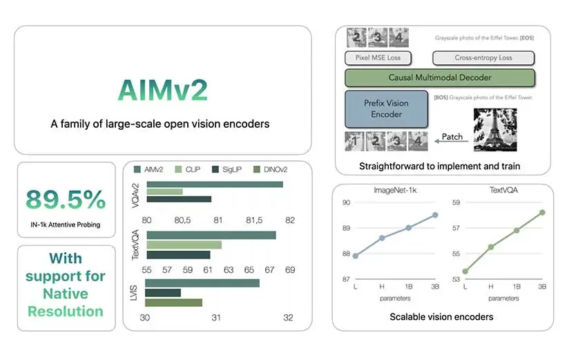 Apple 发布 AIMv2：最先进的开放集视觉编码器系列-AI.x社区