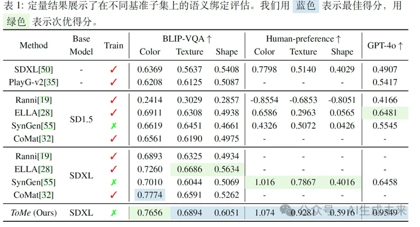 NeurIPS 2024 | 全面提升文生图SOTA方法！ToMe:基于token合并的免训练文生图语义绑定-AI.x社区