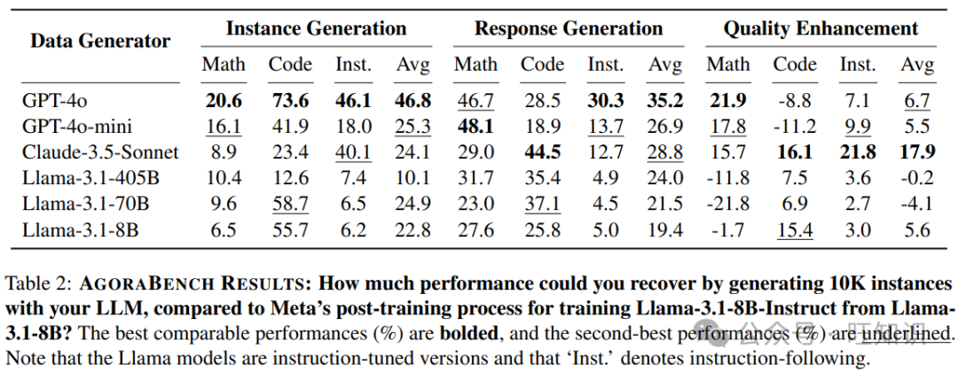 探秘大语言模型数据合成能力：AgoraBench基准测试全解析-AI.x社区