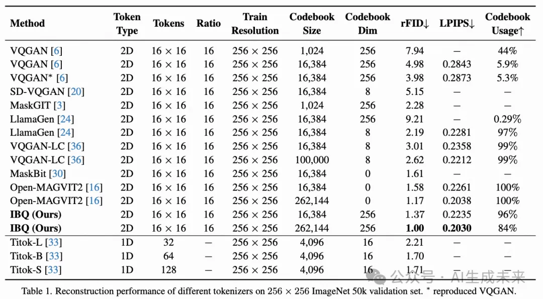 codebook从崩溃到高效利用！南大&清华&腾讯联合打造IBQ：自回归生成最强视觉分词器-AI.x社区