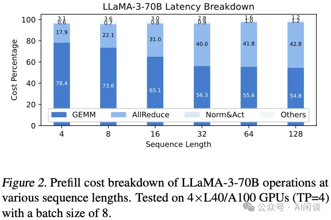 美团 Flash Communication：LLM 推理的 AllReduce 通信优化-AI.x社区