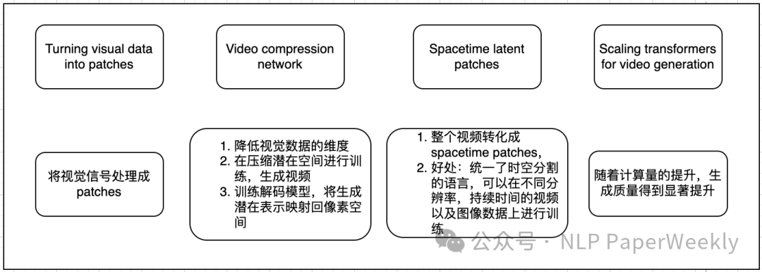 ​探索Sora背后秘密：结合OpenAI Sora技术报告来看其能力和技术点-AI.x社区