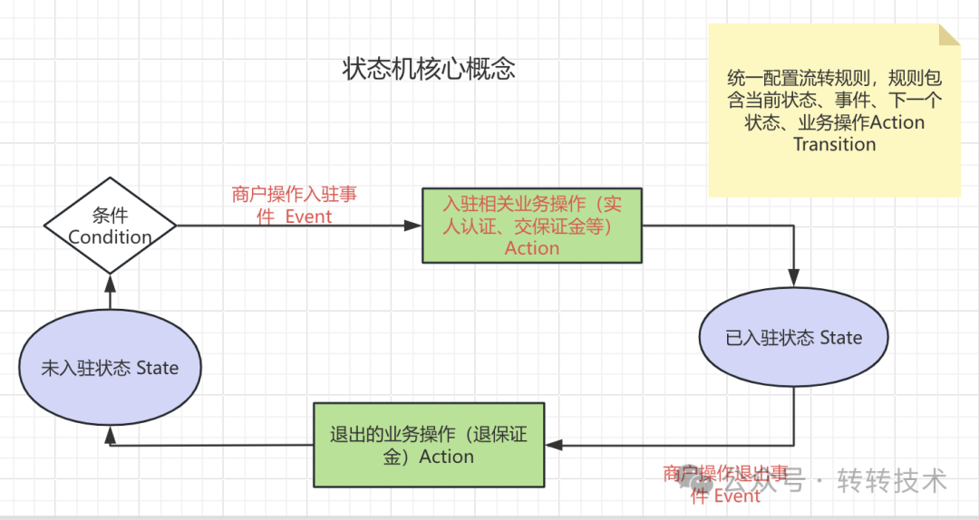 状态机核心概念