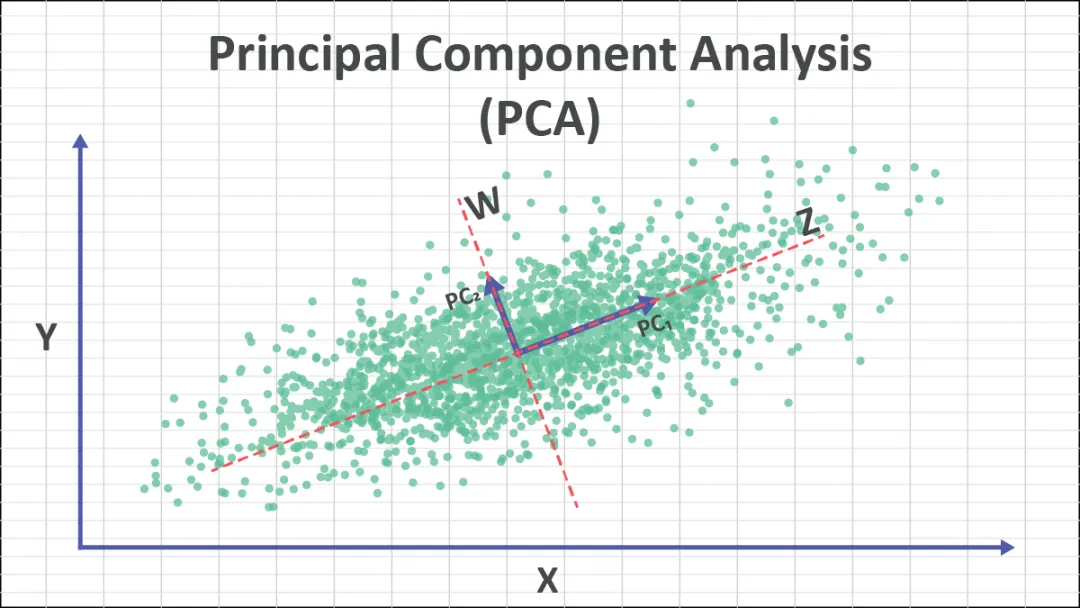 一文彻底搞懂机器学习 - 主成分分析（PCA）-AI.x社区