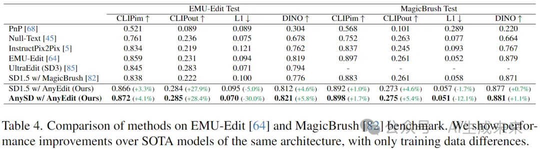 释放你的想象！支持25种复杂编辑类型！浙大等提出AnyEdit：统一高质量图像编辑框架-AI.x社区