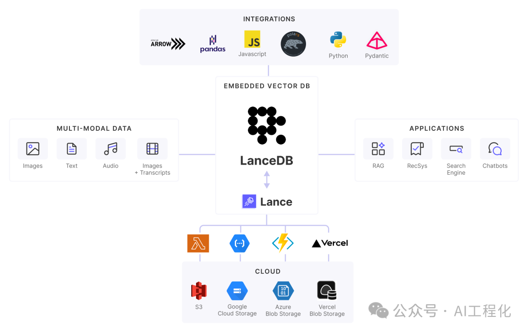 LanceDB：为 AI 应用打造的高效嵌入式向量数据库-AI.x社区