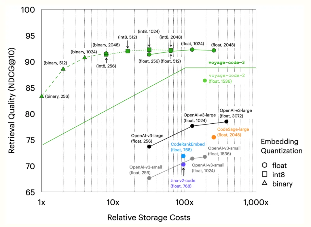 Voyage AI 推出 voyage-code-3：专为代码检索而优化的全新下一代嵌入模型-AI.x社区