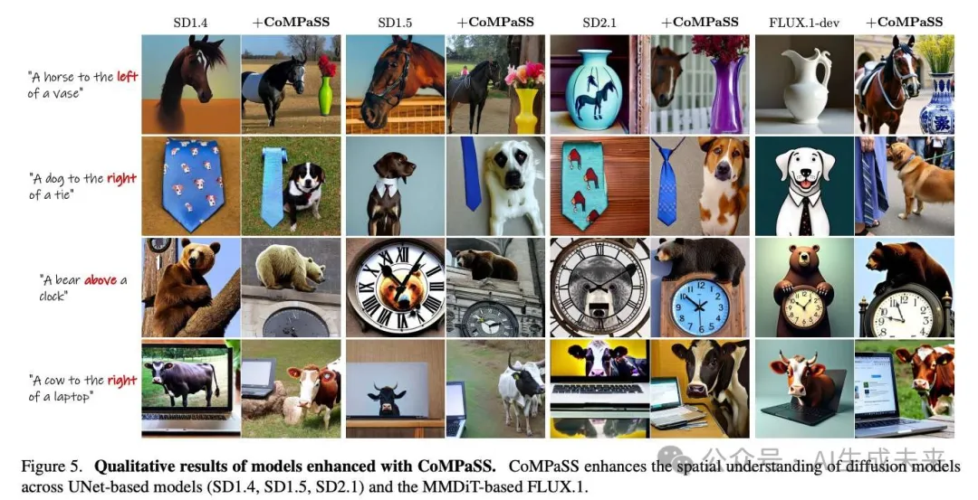 让SD系列和FLUX.1无痛升级！浙大&vivo提出CoMPaSS：文生图空间理解能力暴涨！-AI.x社区