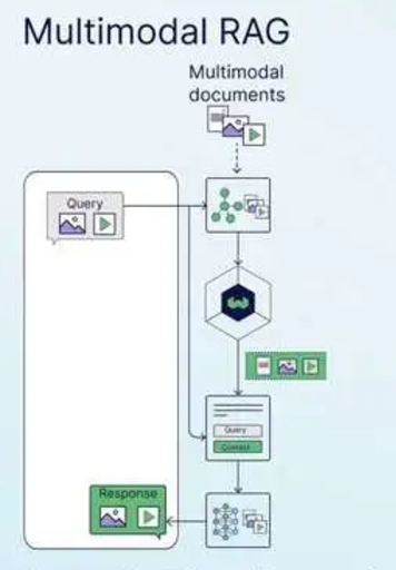 RAG 架构图解：从基础到高级的七种模式-AI.x社区