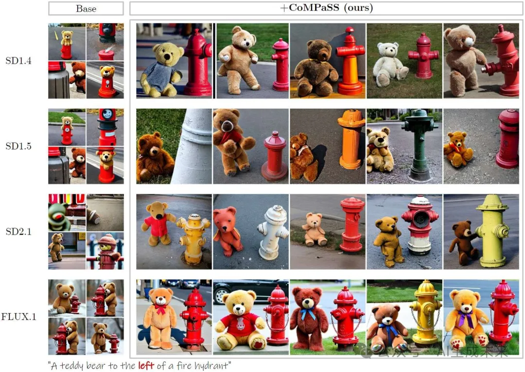 让SD系列和FLUX.1无痛升级！浙大&vivo提出CoMPaSS：文生图空间理解能力暴涨！-AI.x社区