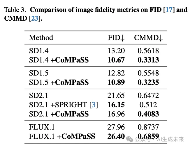 让SD系列和FLUX.1无痛升级！浙大&vivo提出CoMPaSS：文生图空间理解能力暴涨！-AI.x社区