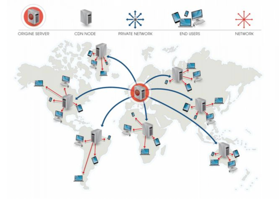 CDN 内容分发网络