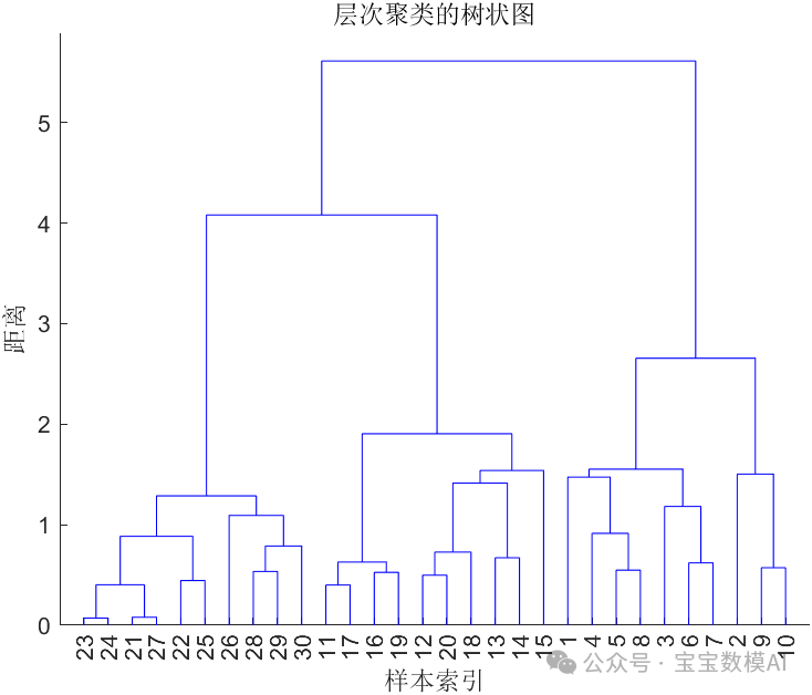 我们一起聊聊分类模型：层次聚类-AI.x社区