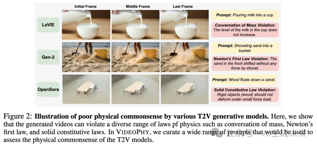 是时候接受真实世界的检验啦！UCLA&谷歌提出首个评估生成视频物理常识数据集VideoPhy-AI.x社区