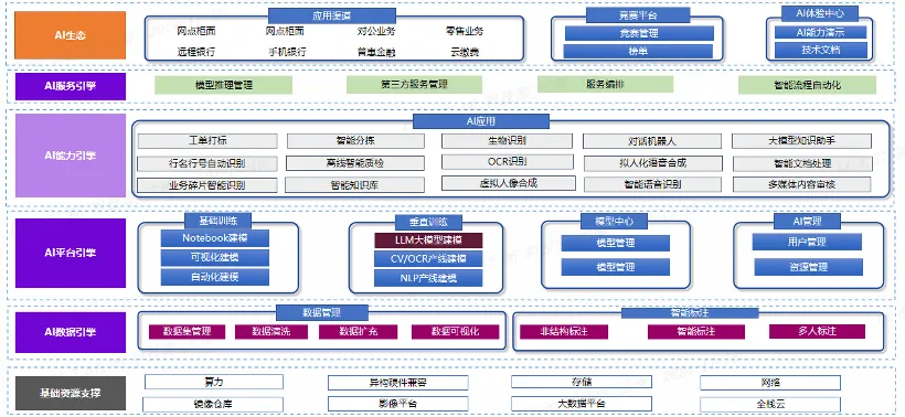 图一：人工智能技术中台架构体系