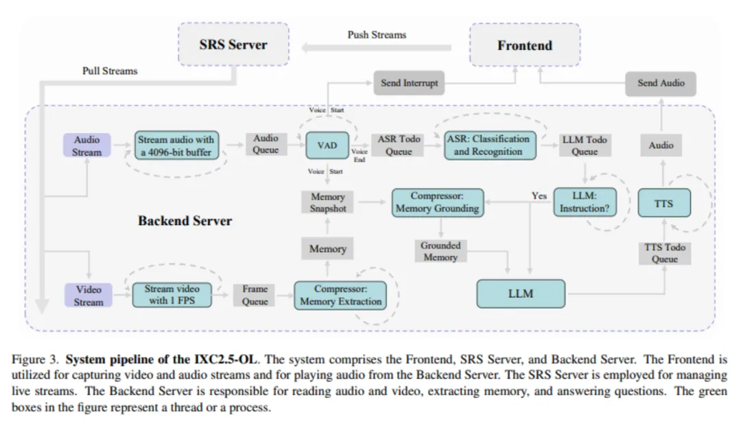 InternLM-XComposer2.5-OmniLive：用于长期流媒体视频和音频交互的综合多模态人工智能系统-AI.x社区