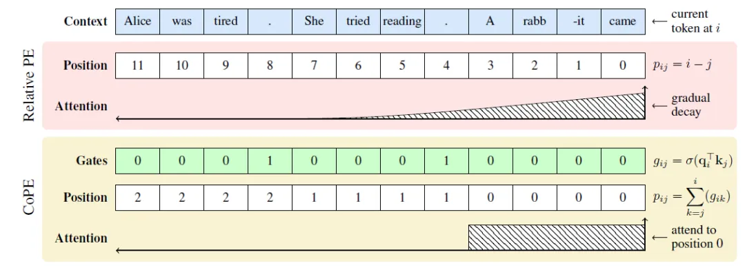 新鲜速递：图解新颖LLM的CoPE位置编码-AI.x社区