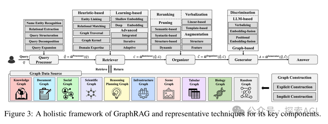 一篇大模型GraphRAG最新综述-AI.x社区