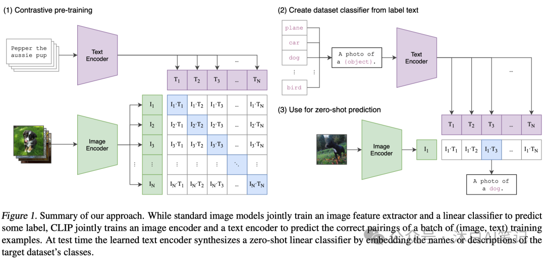 一文讲清楚视觉大模型！CLIP模型论文解读-AI.x社区