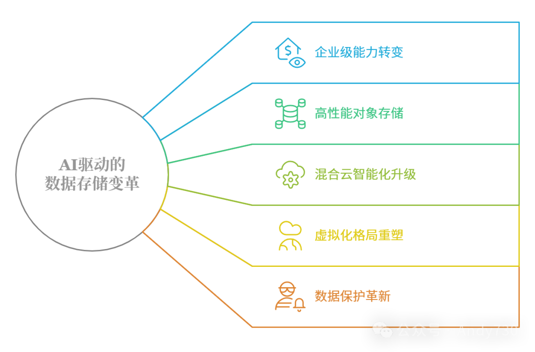 AI驱动数据存储变革：2025年五大趋势展望-AI.x社区