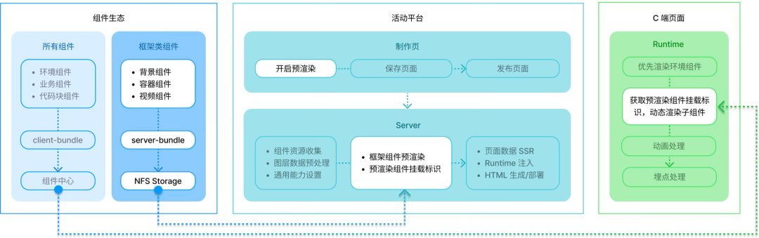 预渲染技术方案简易模型