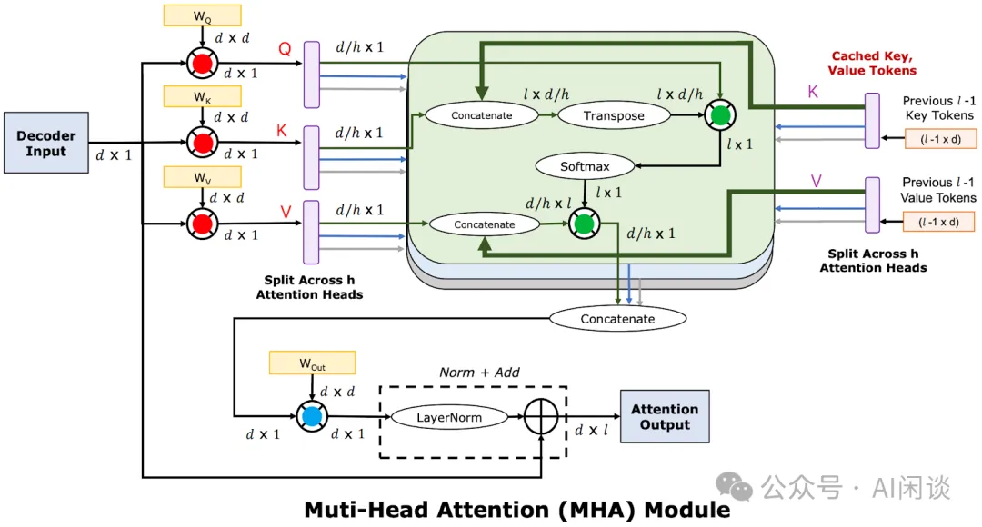 MHA -> GQA：提升 LLM 推理效率-AI.x社区