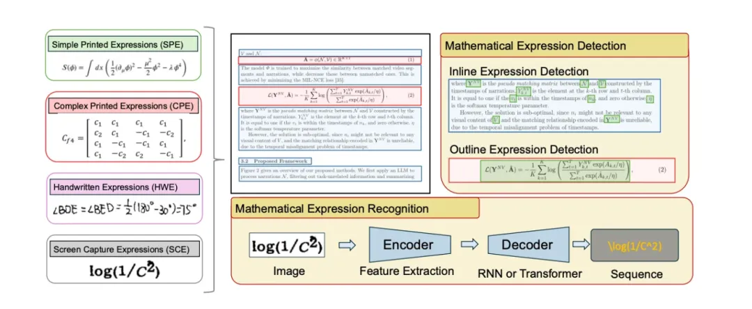 图 9：数学表达式识别与检测的全景图。来源：Document Parsing Unveiled[1]