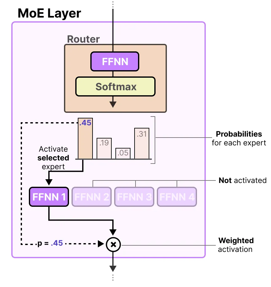 全面指南！掰细了讲混合专家模型MoE的内部结构-AI.x社区