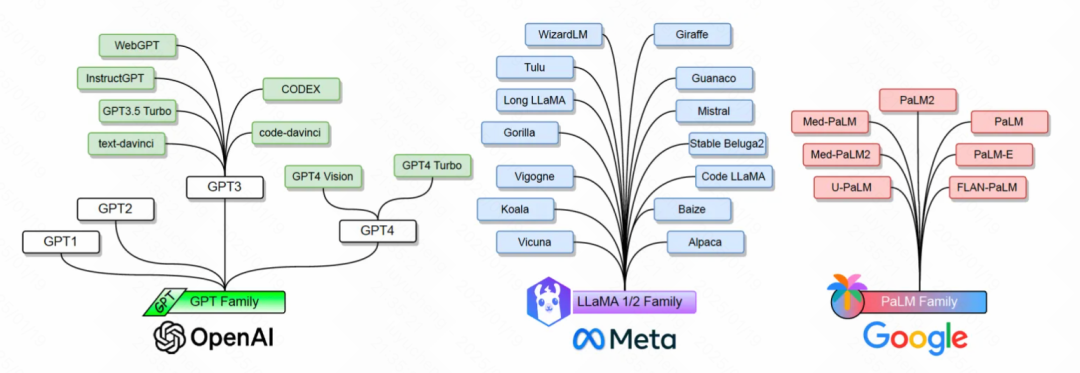 一文梳理各类Large Language Model关系和实现要点-AI.x社区