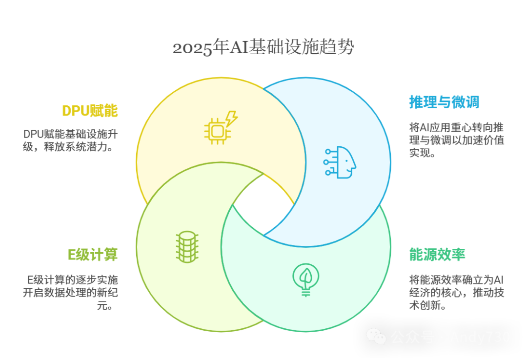 2025 AI Infra展望：重塑基础设施的四大关键趋势-AI.x社区