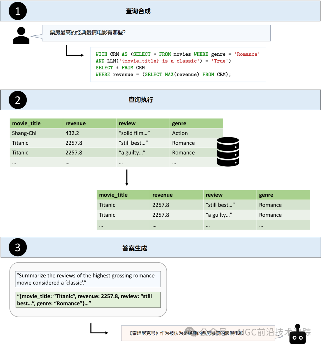 Text2SQL 已过时？TAG 如何一统 AI 与数据库江湖！-AI.x社区