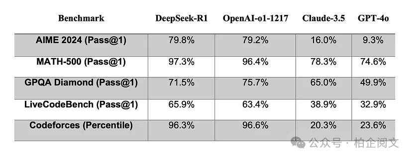 DeepSeek-R1：通过强化学习激发大语言模型的推理潜能-AI.x社区